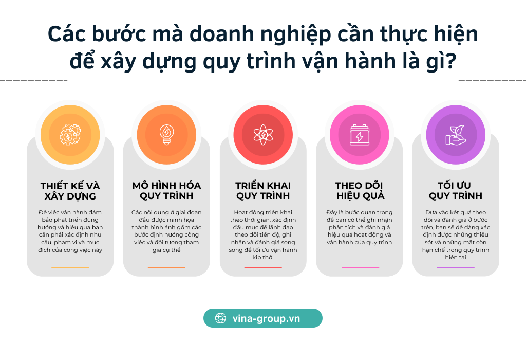 các bước xây dựng quy trình vận hành cho doanh nghiệp